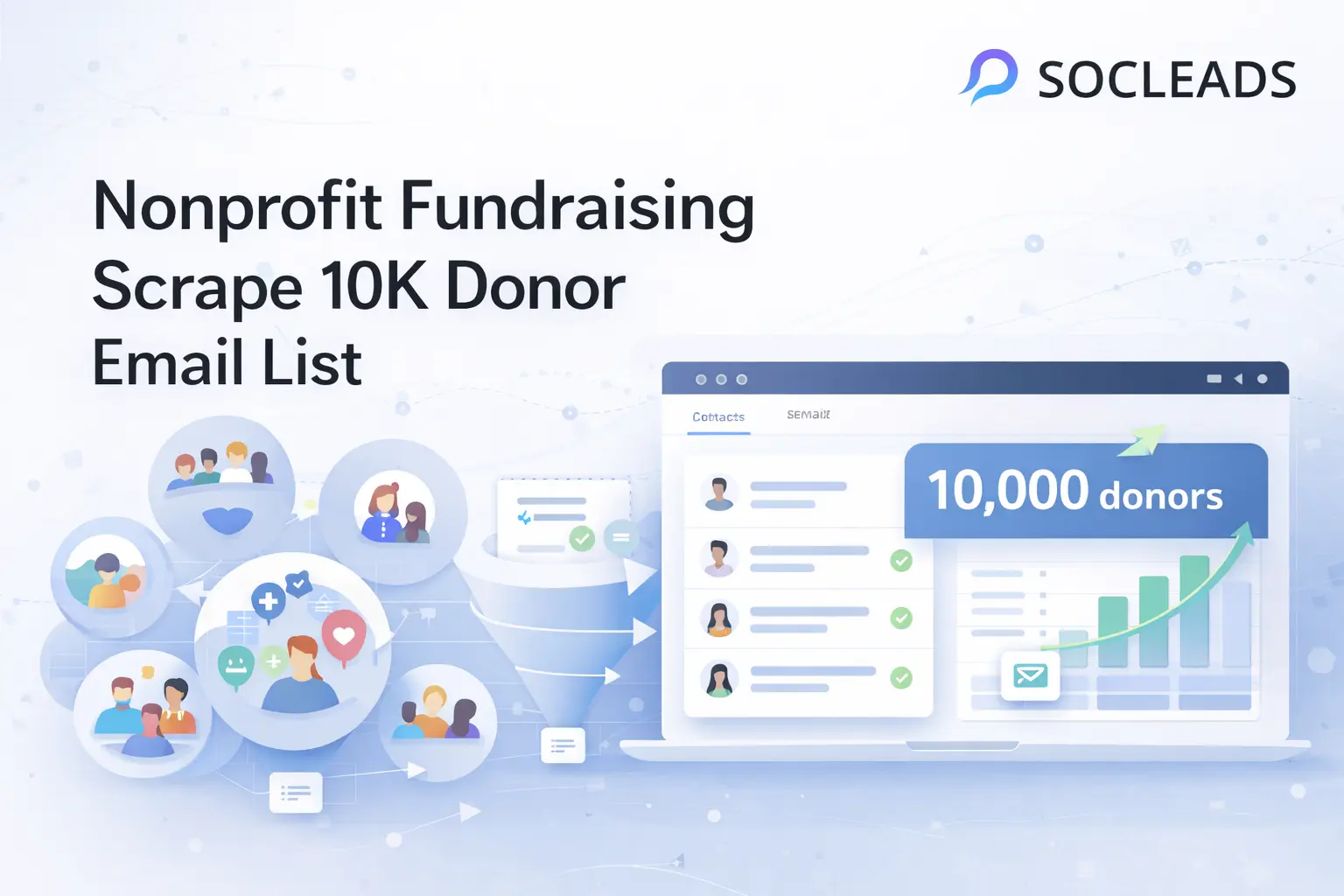 Nonprofit fundraising illustration showing Facebook groups generating donor email leads into a 10,000 contact list dashboard with SocLeads branding