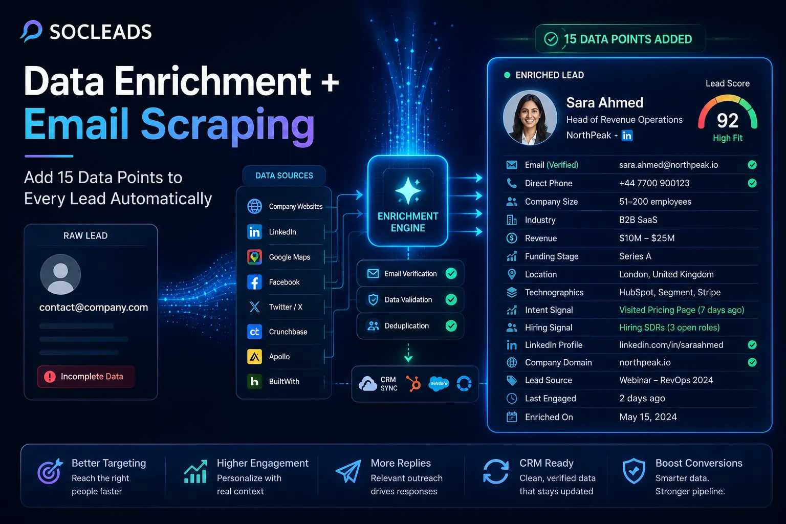 SocLeads dashboard illustrating how data enrichment and email scraping automatically transform raw leads into enriched customer profiles with 15 verified data points for better lead scoring and outreach.
