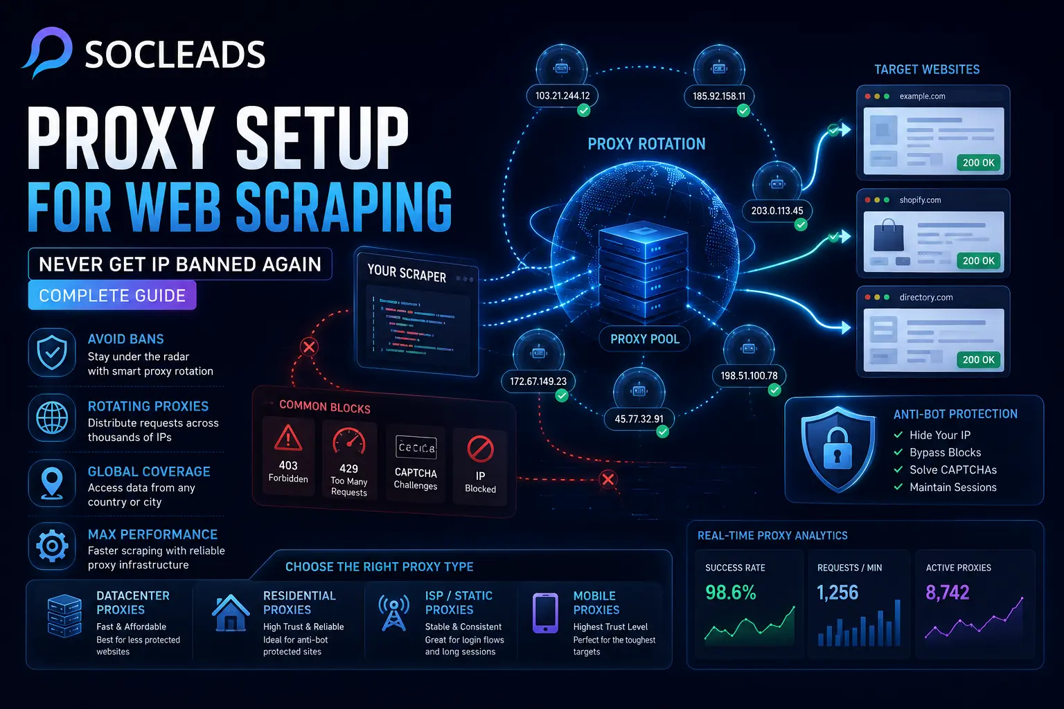 Illustration of a web scraping proxy setup with rotating IP addresses, secure proxy routing, anti-bot protection shields, browser automation dashboards, and global network connections preventing IP bans.