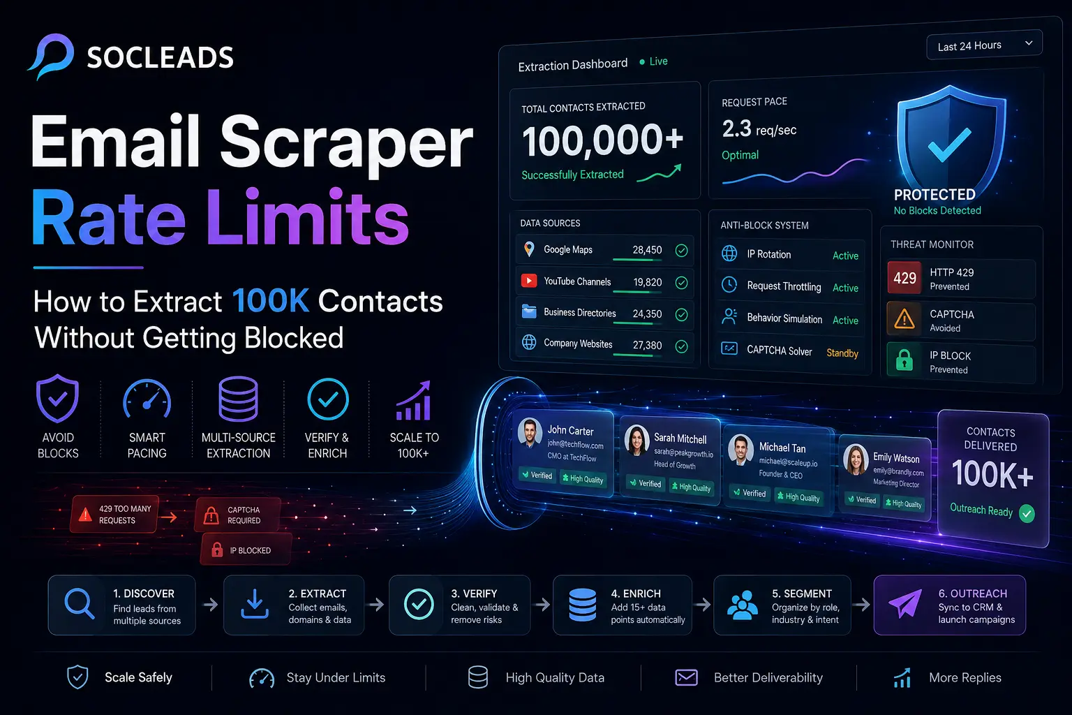 SOCLEADS cover illustrating email scraper rate limits, showing scalable extraction workflows, pacing controls, and safe collection of 100K contacts.