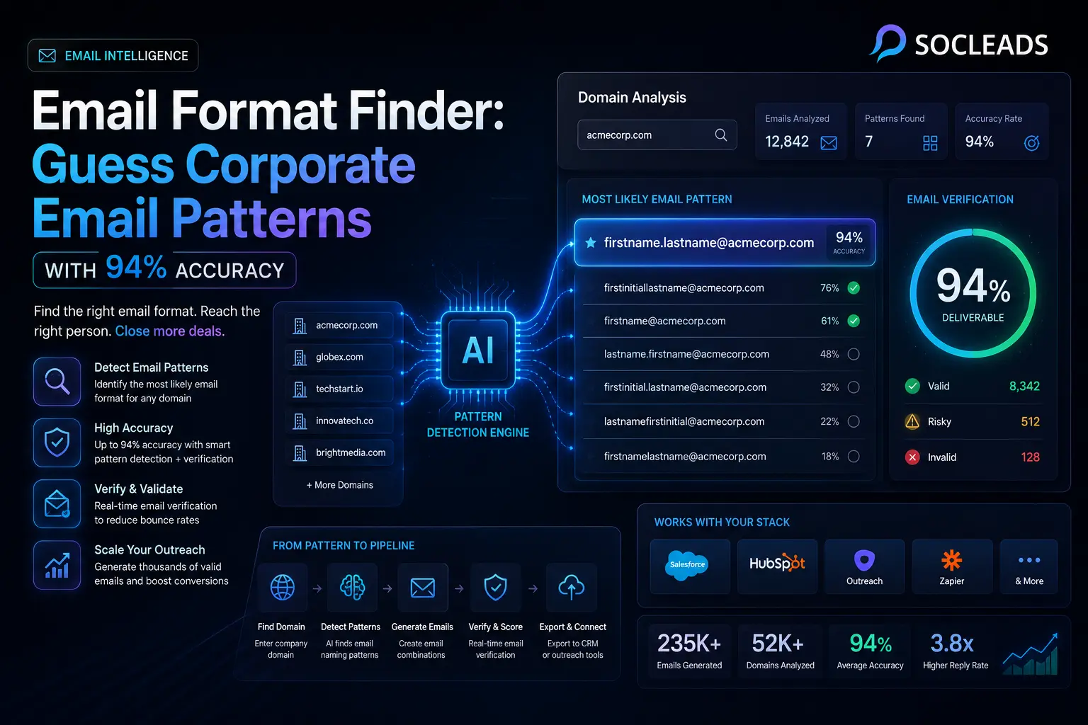 Email Format Finder dashboard showing AI-powered corporate email pattern detection, domain analysis, email verification, and 94% accuracy metrics with SocLeads branding.
