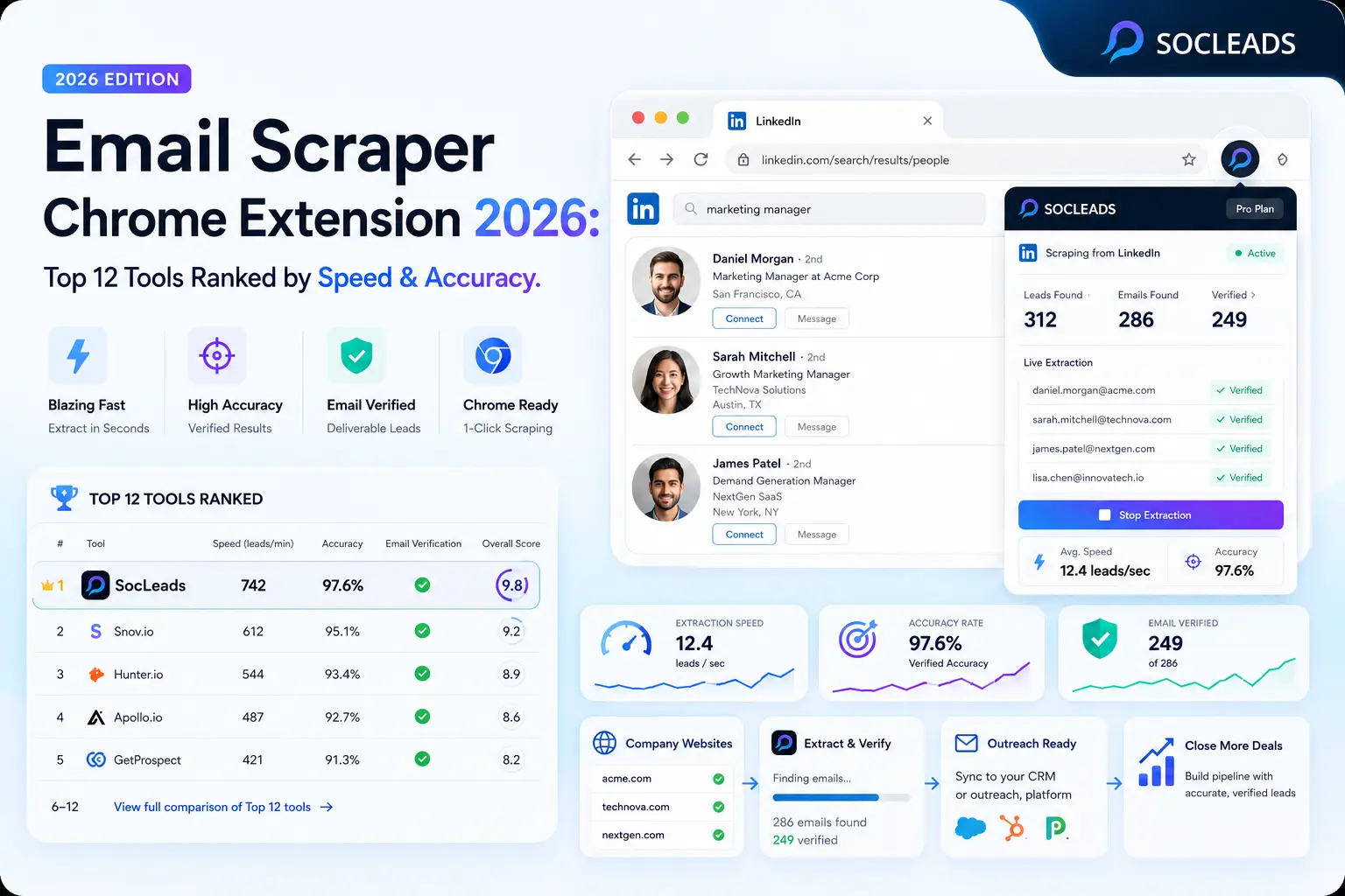 Email scraper Chrome extension 2026 cover showing SocLeads, a browser-based prospecting workflow, LinkedIn-style lead profiles, verified emails, speed metrics, accuracy scores, and a top tools ranking table.