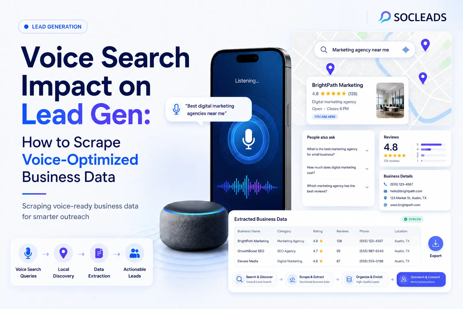 Voice search lead generation cover showing SocLeads, a smartphone voice assistant, local search map results, business listings, reviews, and extracted business data dashboard.