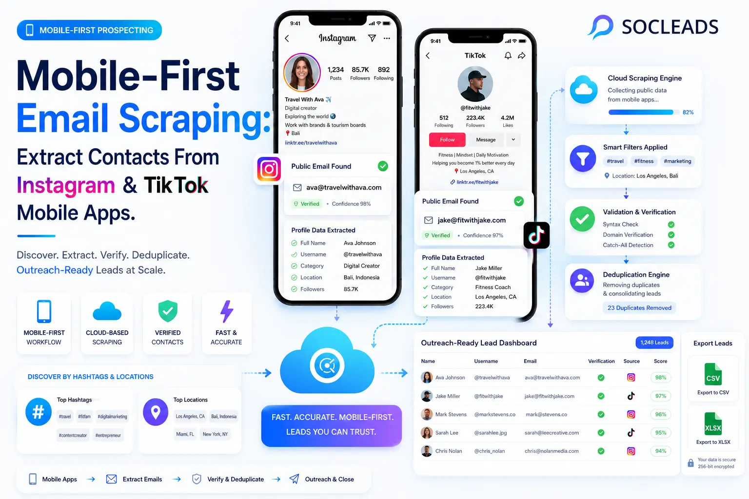 Mobile-first email scraping cover showing SocLeads, Instagram and TikTok mobile app profiles, public email extraction, cloud scraping, validation checkmarks, deduplication, and an outreach-ready lead dashboard.