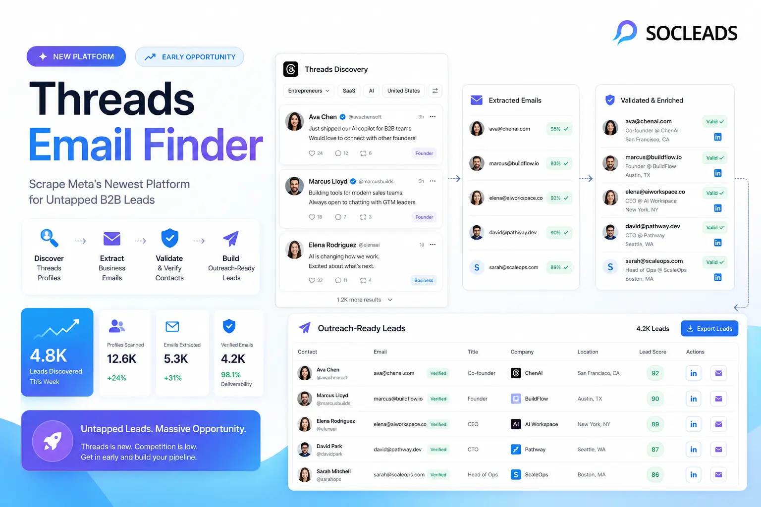 Threads email finder cover showing SocLeads, Threads-style profile discovery, extracted business emails, validation checkmarks, enriched B2B contacts, and an outreach-ready lead dashboard.