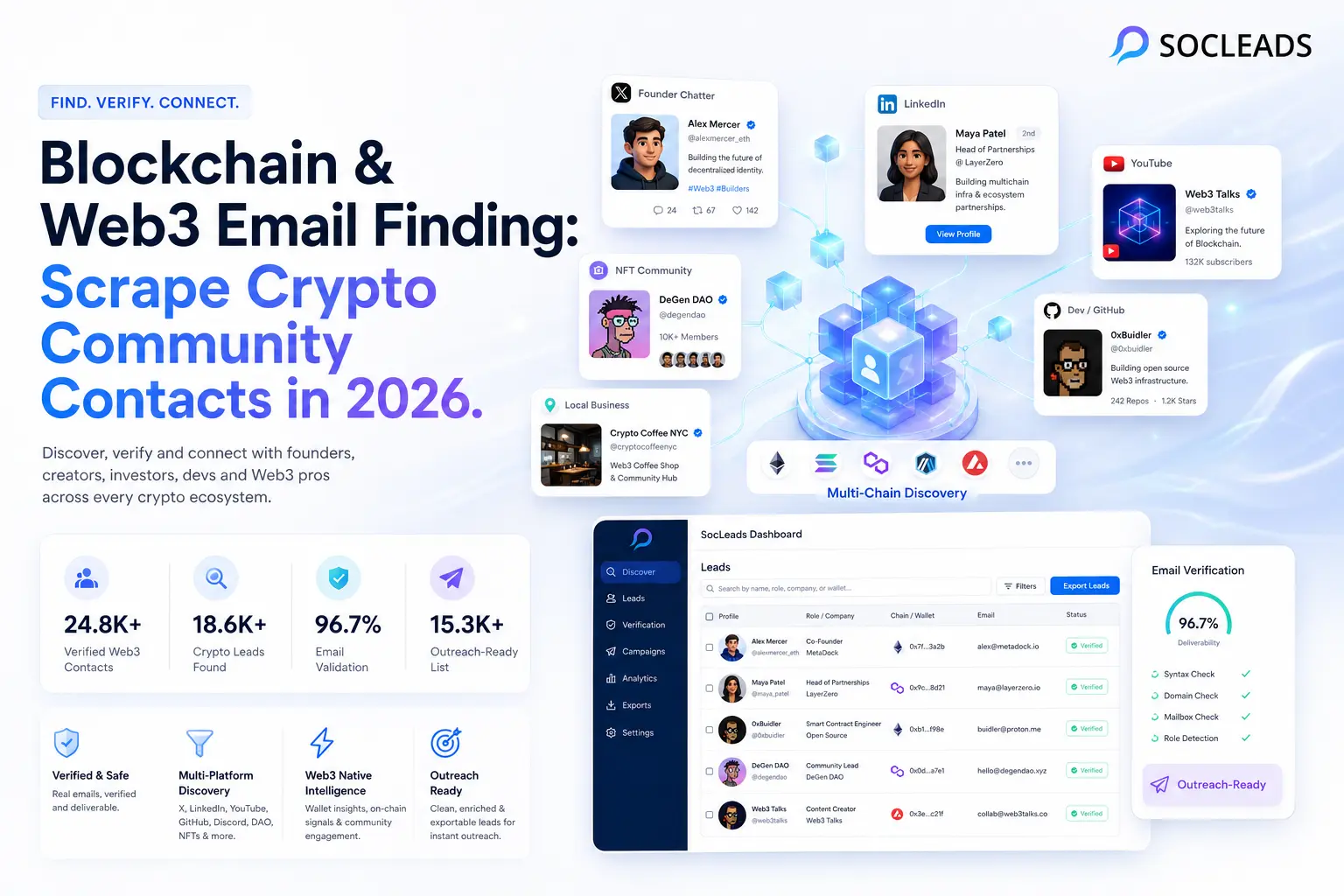 Blockchain and Web3 email finding cover showing SocLeads, crypto community profiles, blockchain network visuals, verified email contacts, multi-platform discovery, and an outreach-ready lead dashboard.