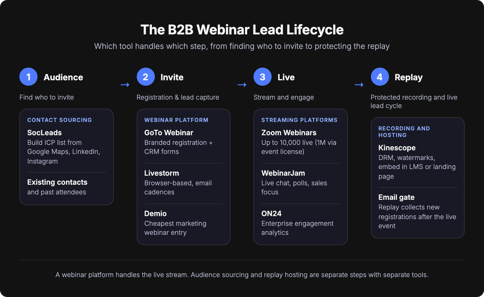 Diagram of the B2B webinar lead lifecycle from audience to replay