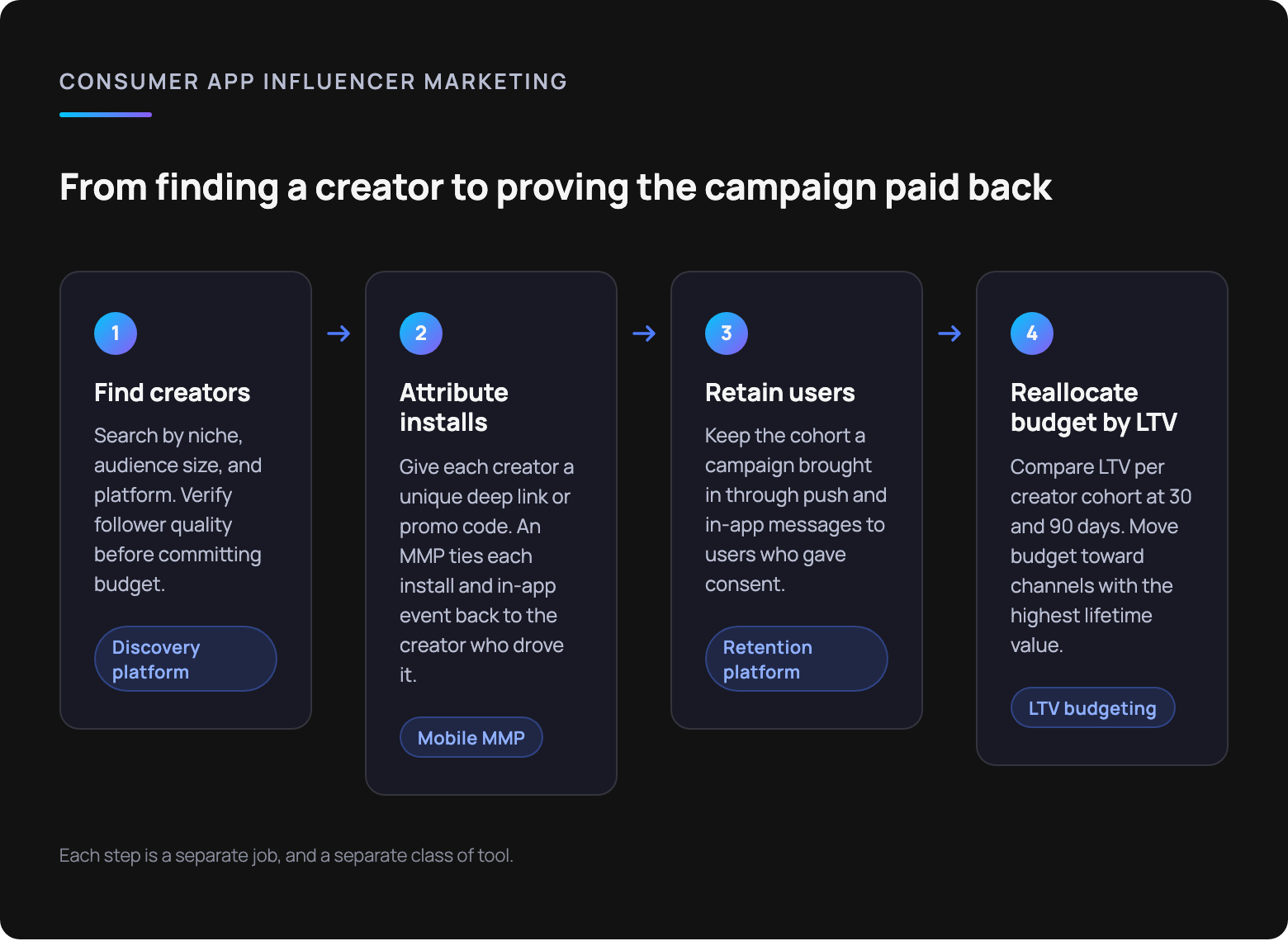 Consumer app influencer marketing funnel: find creators, attribute installs, retain users, reallocate budget by LTV
