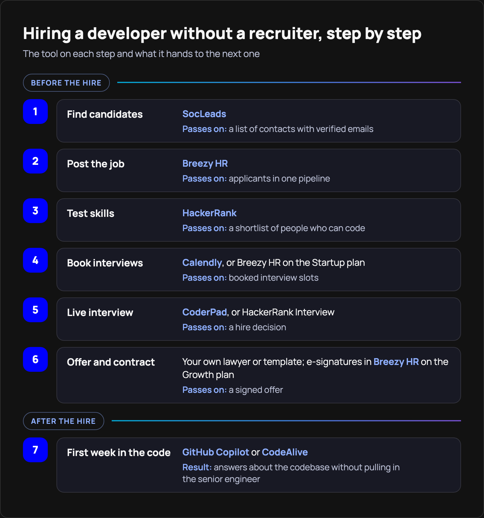 Seven steps of hiring a developer without a recruiter, from finding candidates and coding tests to onboarding the new hire in the codebase, with the tool used at each step