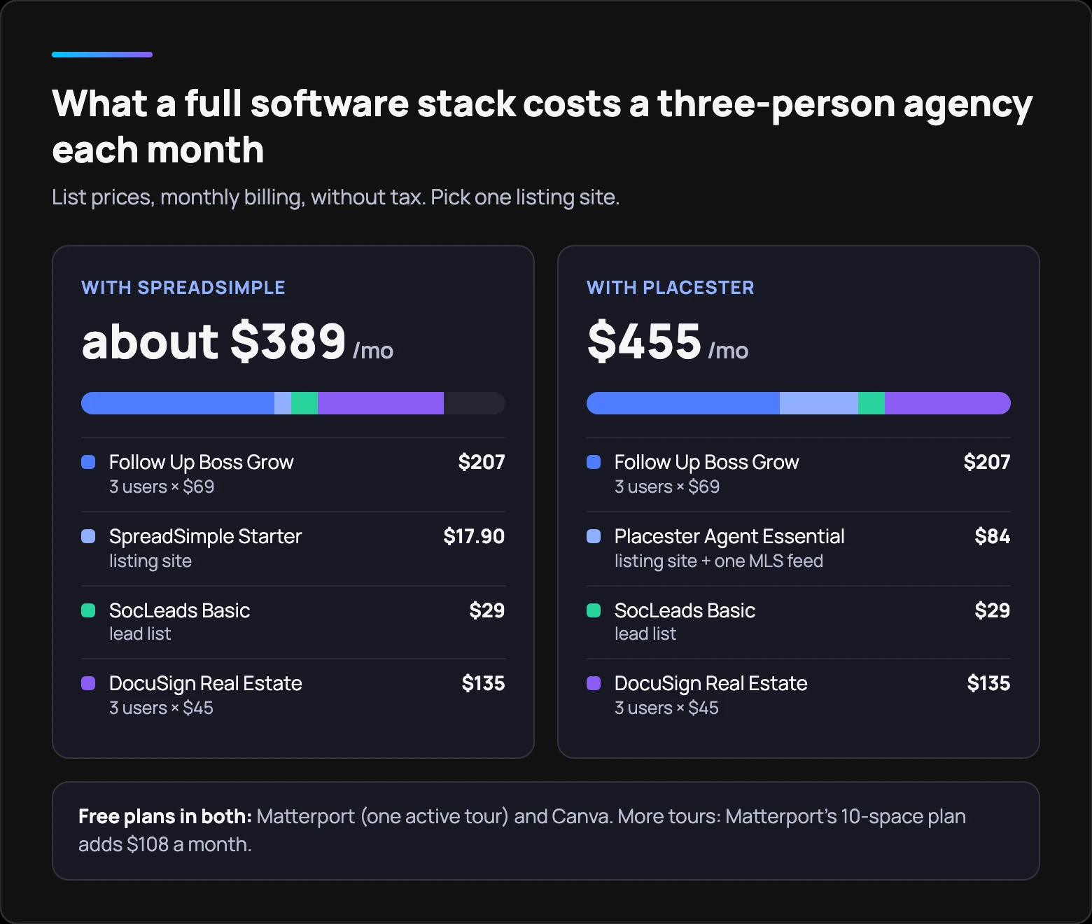Monthly real estate software cost for a three-person agency: about $389 with SpreadSimple or $455 with Placester, broken down by Follow Up Boss, listing site, SocLeads and DocuSign