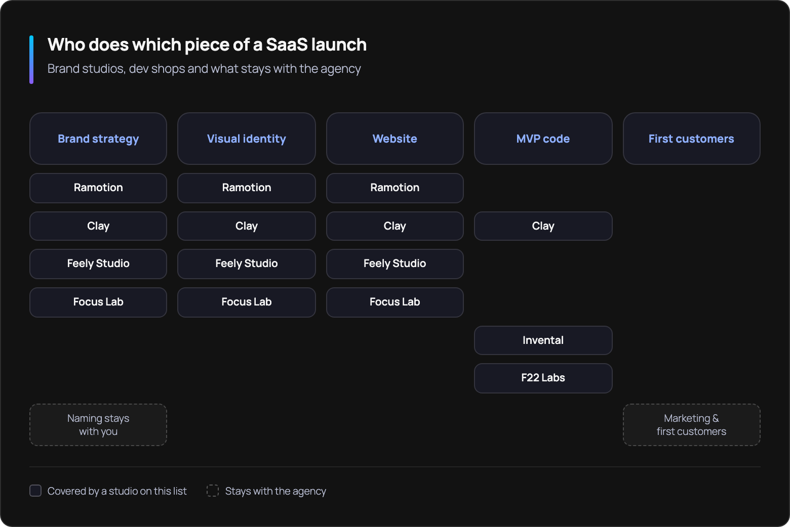 Map of who delivers each part of a SaaS launch: brand, website, MVP code, first customers