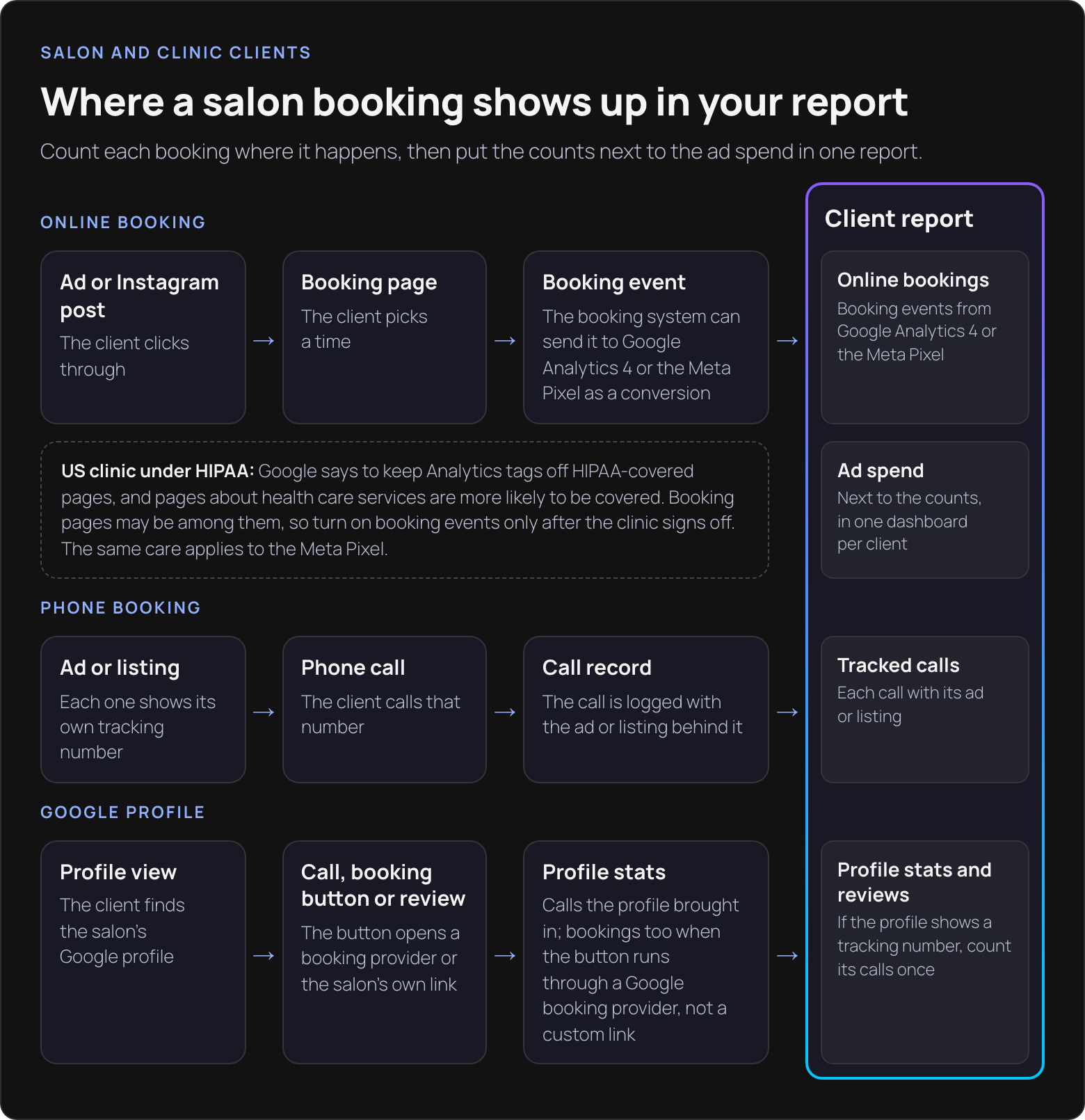 Three ways a salon client books, online form, phone and Google profile, and how each booking reaches the agency's client report