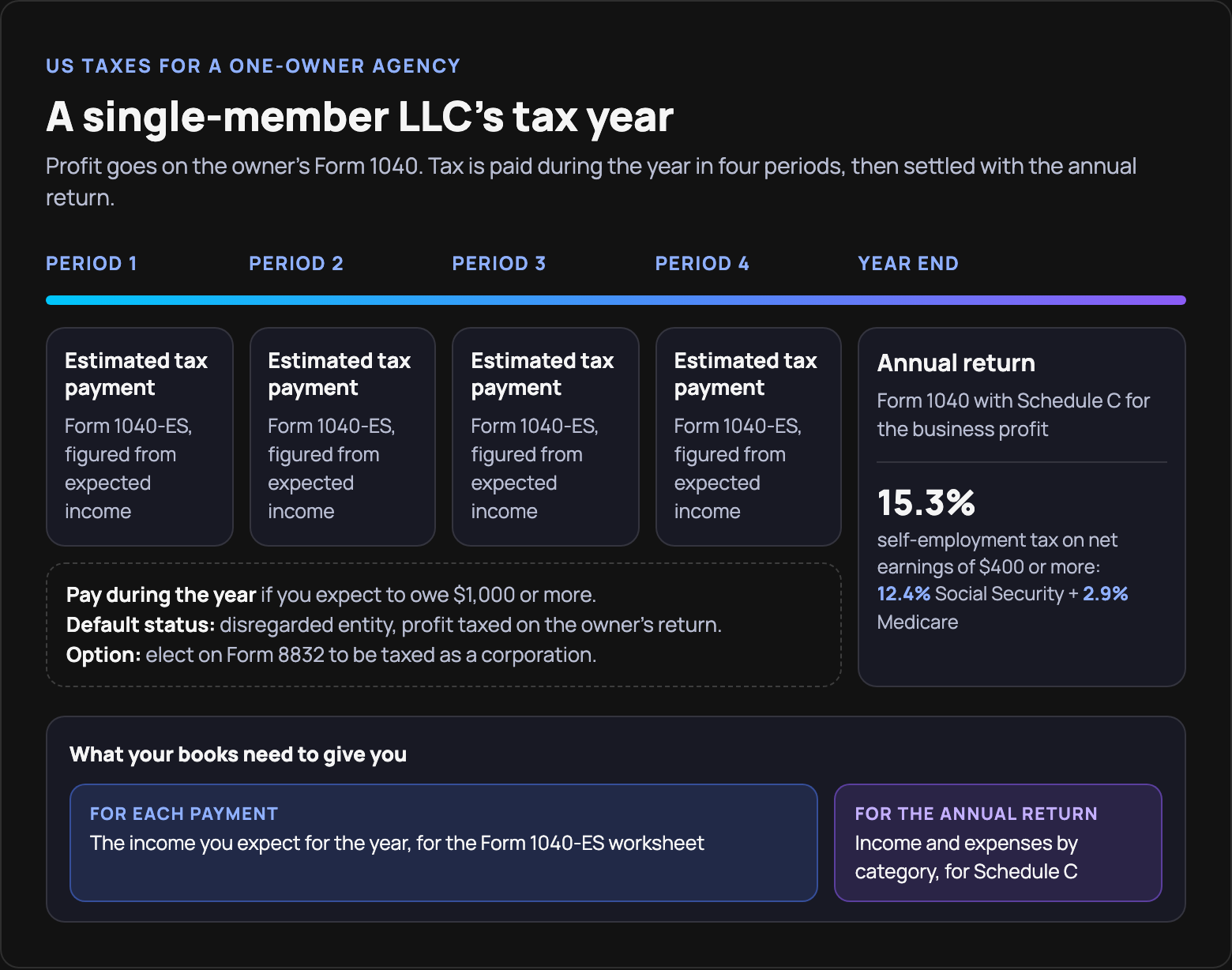 Tax year of a single-member LLC in the US: four estimated tax payments on Form 1040-ES if you expect to owe $1,000 or more, then Form 1040 with Schedule C and 15.3% self-employment tax (12.4% Social Security + 2.9% Medicare) on net earnings of $400 or more